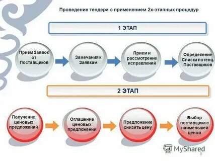 Тендеры коммерческих организаций