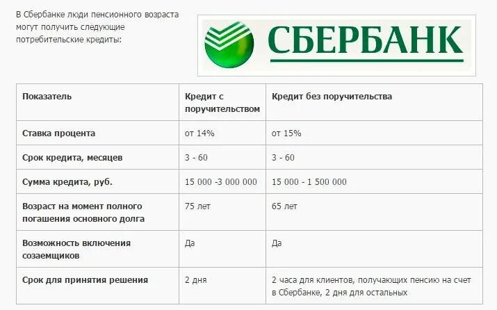 Сбербанк кредит пенсионерам. Потребительское кредитование Сбербанка. Потребительский кредит в Сбербанке. Взять кредит в Сбербанке пенсионеру. Кредит пенсии сбербанк