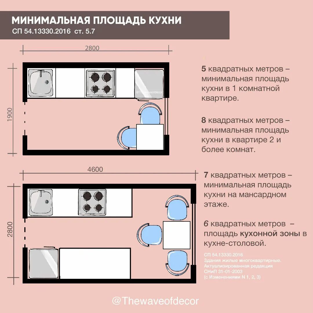 Минимальный метраж. Минимальные размеры кухни. минимальная площадь кухни. эргономика кухни правильное планирование кухни. минимальный размер кухни в квартире.