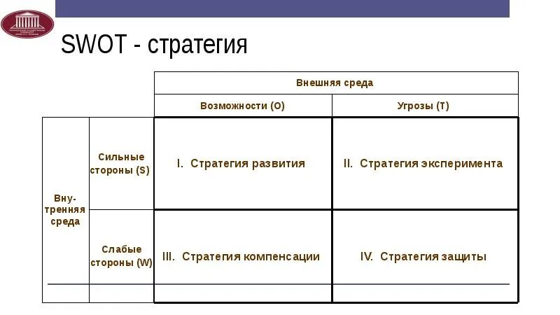 SWOT стратегии. Стратегии по СВОТ анализу. СВОТ анализ стратегии. Базовые стратегии СВОТ анализа.