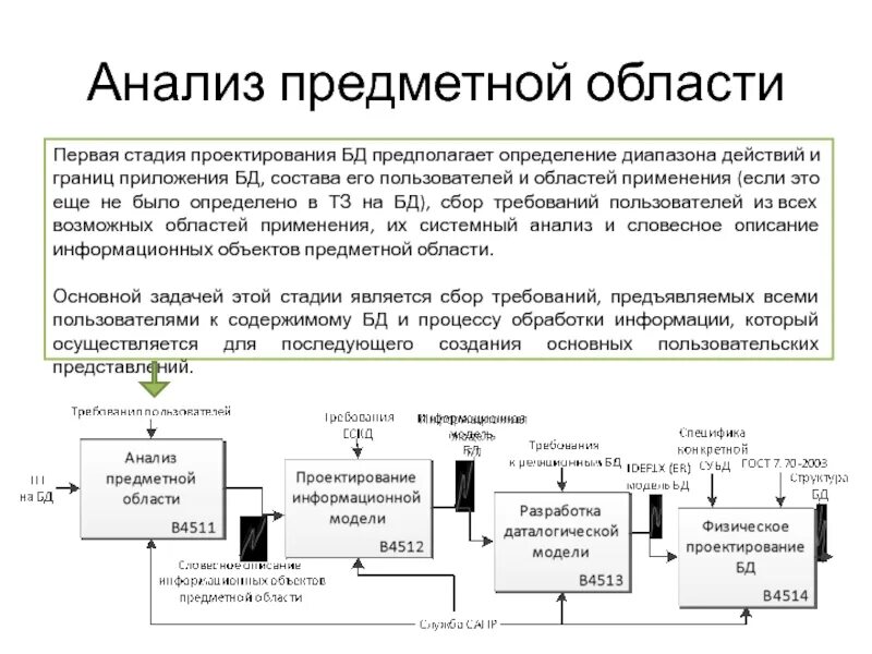 На данном этапе необходимо. Структура и этапы проектирования информационной системы. Границы приложения.