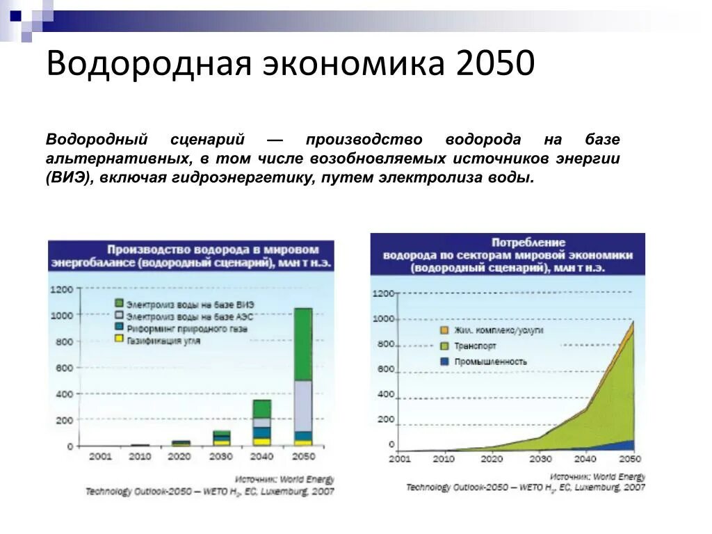 Производство водорода по странам. Графики производства водорода. Структура мирового производства водорода. Перспективы использования водорода.