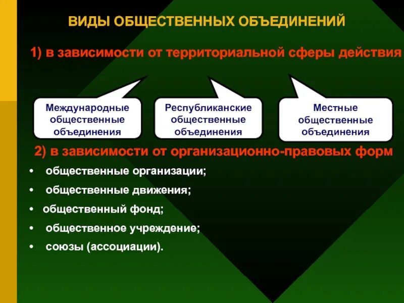 Виды общественныцх объ. Виды общественных объединений. Формы деятельности общественных объединений. Предприятия учреждения и общественные объединения