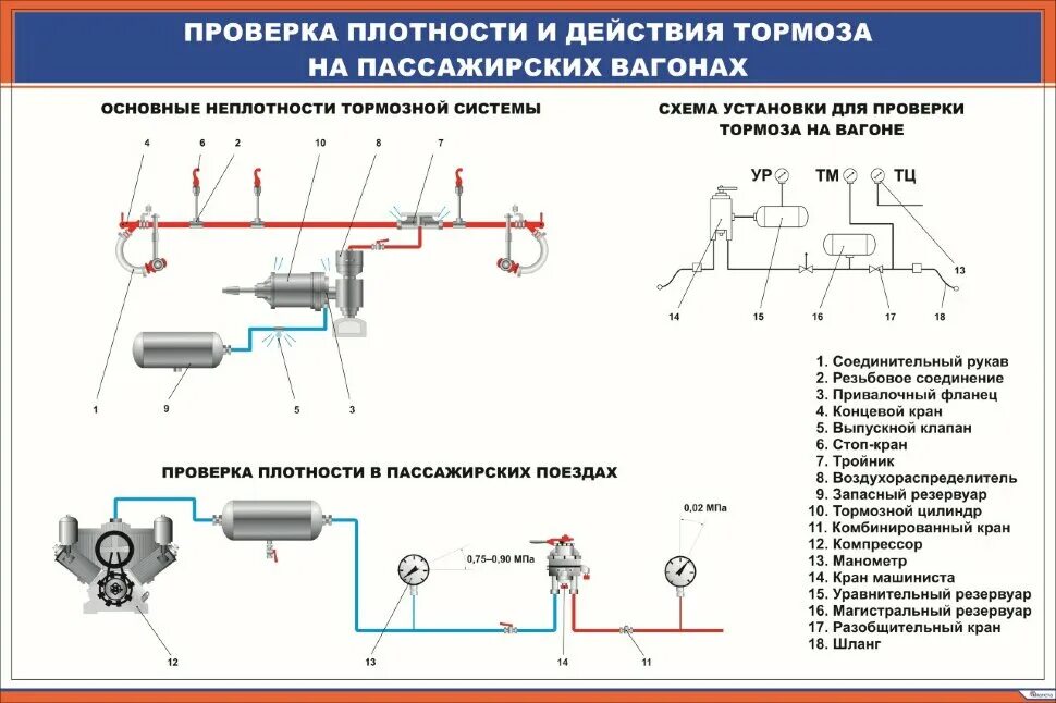 Какой трубы выполнен магистральный воздухопровод пассажирского вагона. Тормозная магистраль пассажирского вагона. Тормозное оборудование пассажирского вагона. Тормоза пассажирских вагонов. Автоматические тормоза пассажирских вагонов.