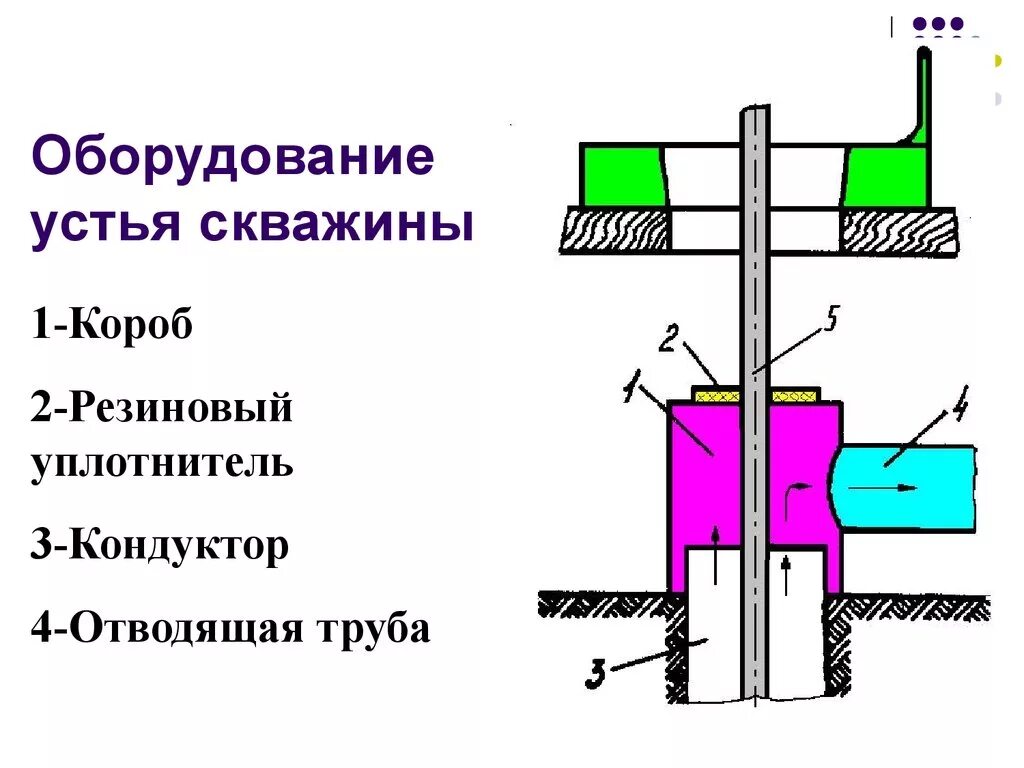 Устье забоя. Оборудование устья и ствола скважины. Конструкция скважины Устье забой. Конструкция скважины Устье забой ствол. Кондуктор скважины.