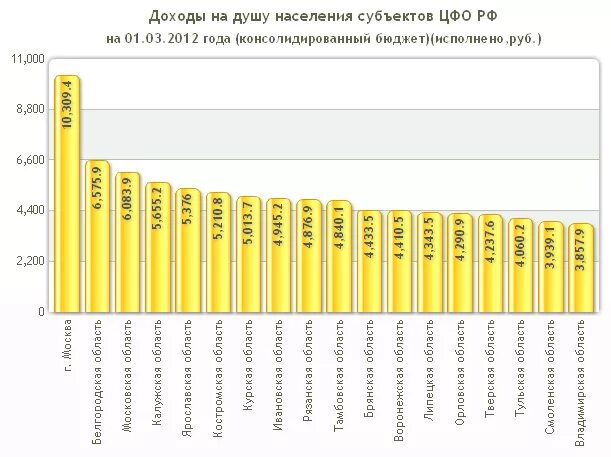 Доход на душу населения. Дзод на душу населения в России. Доход на душу населения в России. Средний доход на душу населения в России. Показатель доходов на душу населения