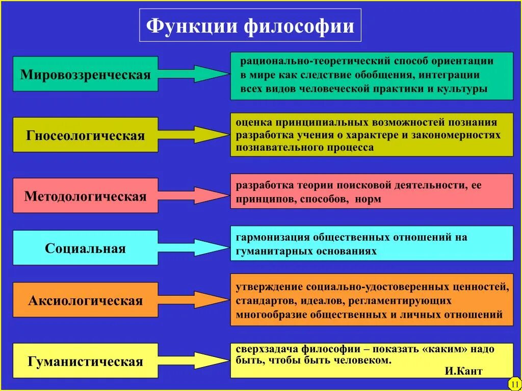 Искусство и образование какая сфера. Основные функции философии таблица. Функции философии мировоззренческая методологическая. 1. Назовите основные функции философии.. Перечислите основные функции философии.