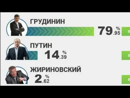 Сколько набрал грудинин