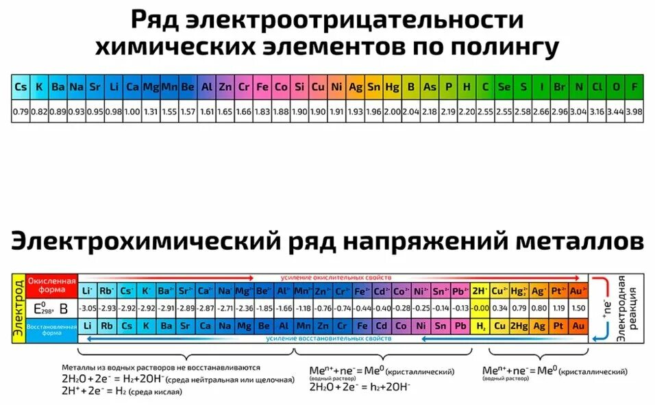 Какой элемент электроотрицательный. Электроотрицательности химических элементов по таблица. Таблица электроотрицательности химических элементов неметаллов. Химическая таблица электроотрицательности металлов. Таблица Менделеева ряд электроотрицательности.