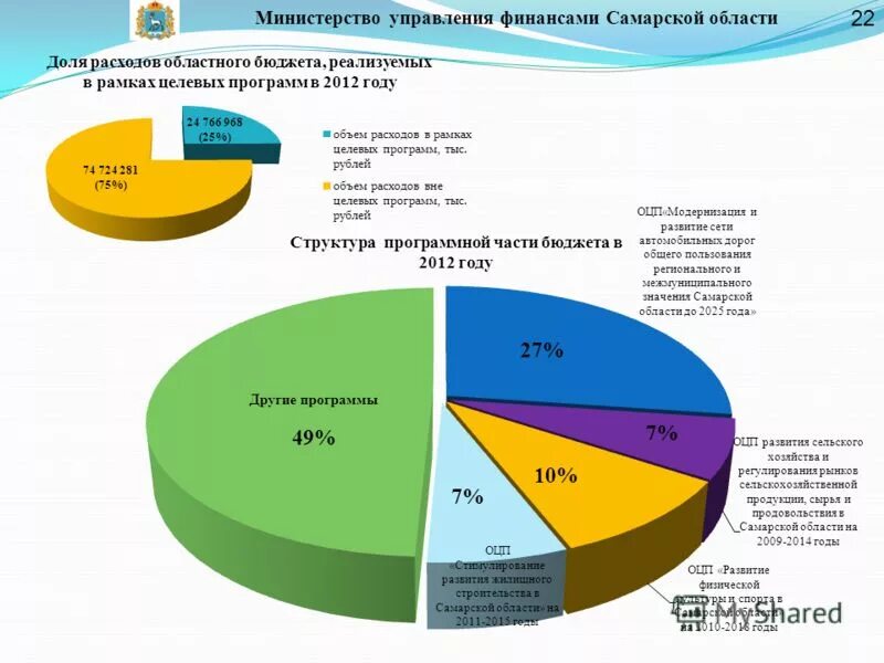 Консолидированный бюджет Самарской области схема. Структура бюджета Самарской области. Бюджет Самарской области. Консолидированный бюджет Самарской области.