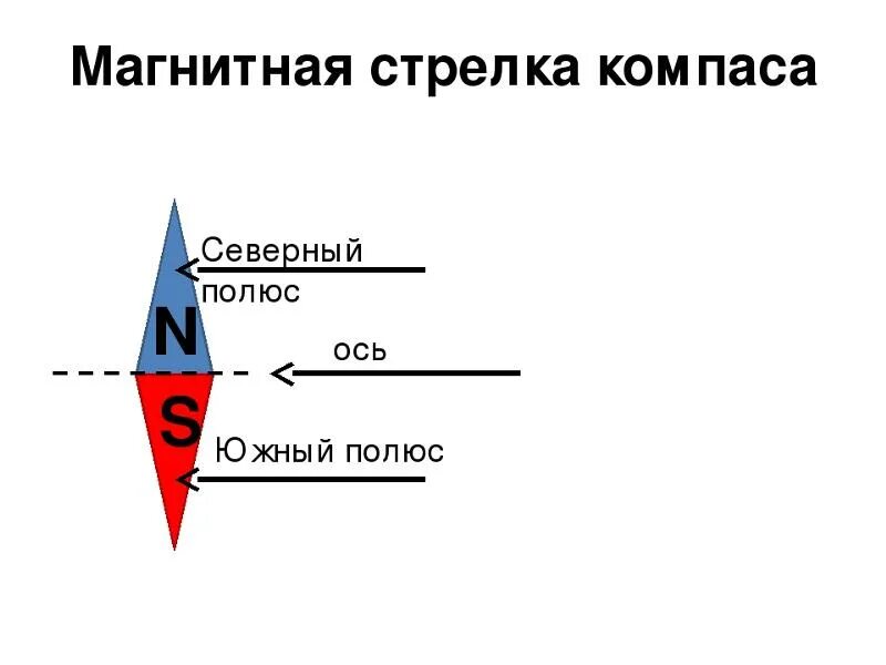 В каждом месте земли магнитная стрелка. Магнитная стрелка. Магнитная стрелка с осью. Стрелка компаса. Ось магнитной стрелки.