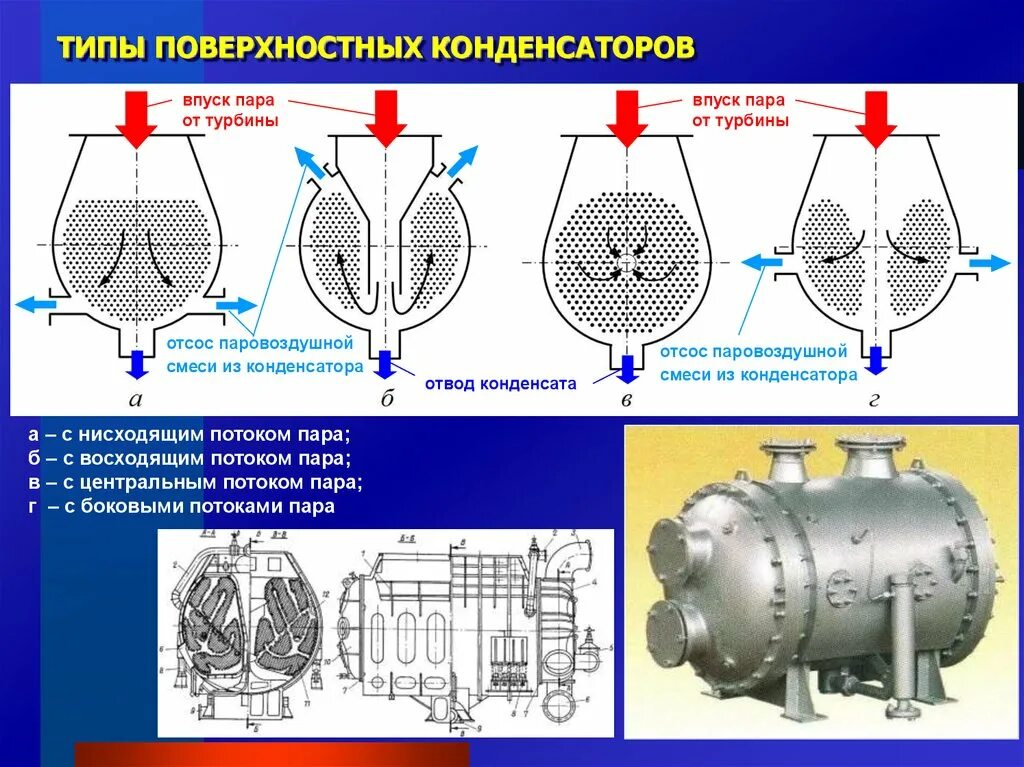 Конденсатор тэс. Конденсатор поверхностного типа. поверхностный паровой конденсатор. поверхностный конденсатор пара. поверхеостный конденсаттм.