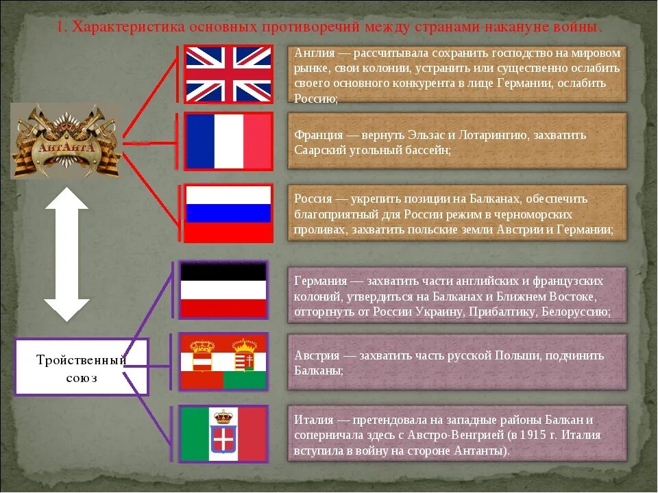 Блок фашистских государств. Страны первой мирово воны. США накануне первой мировой.