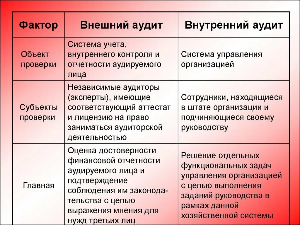 Фактор аудит. Внешний аудит. Внешний и внутренний аудит. Внешний аудит картинки. Основные объекты контроля внешнего аудита.