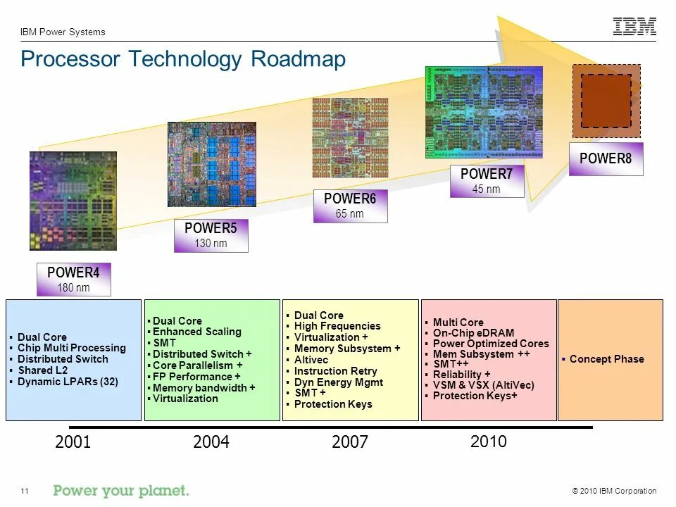 Процессор Power 11. Чип IBM Power. Микроархитектура процессора IBM Power 5. Процессор IBM Power 9 Rev 2022. Ibm характеристики