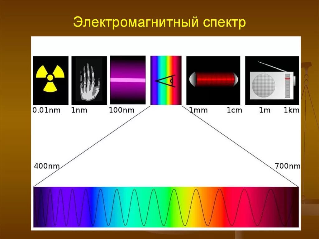 Спектр электромагнитного излучения это. Электромагнитное излучение спектр электромагнитного излучения. диапазоны спектра электромагнитного излучения. спектр. электромагнитный диапазон.
