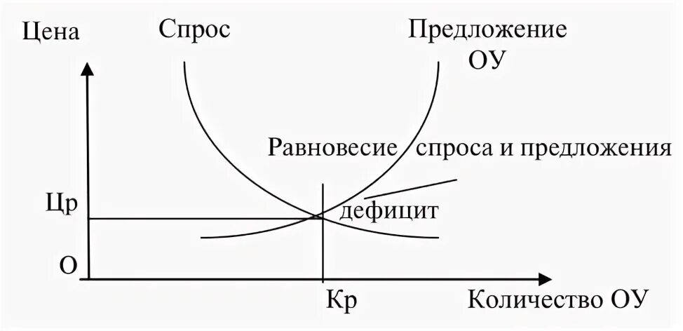Предложения и спрос услуг