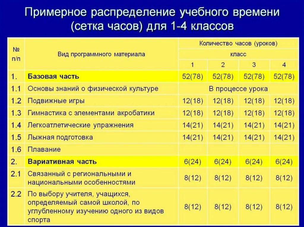 1 час в неделю сколько уроков. Сетка часов по физической культуре 5-9 класс. распределение учебного времени. распределение времени на уроке физической культуры. сетка часов 11 класс.
