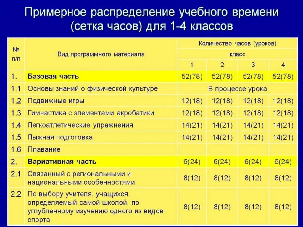 Количество учебных уроков класса. Распределение учебного времени. Распределение часов в школе. Распределение времени на уроке. Распределение урока по часам.