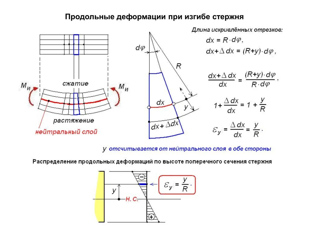 Деформация стержня при изгибе. Относительная деформация при изгибе формула. Продольная деформация сжатого стержня кругового сечения. Продольные и изгибные деформации балки при изгибе.