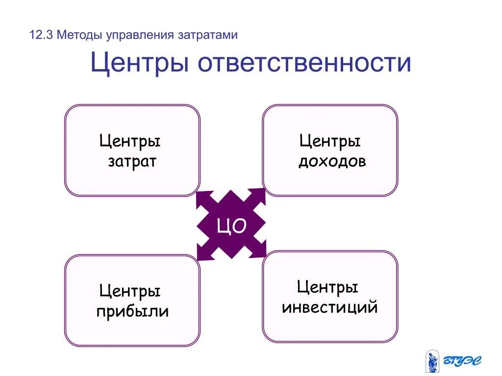 Центрами ответственности являются. Центр ответственности затрат это. Центры затрат и центры ответственности. Центр доходов. Центр затрат и центр прибыли.