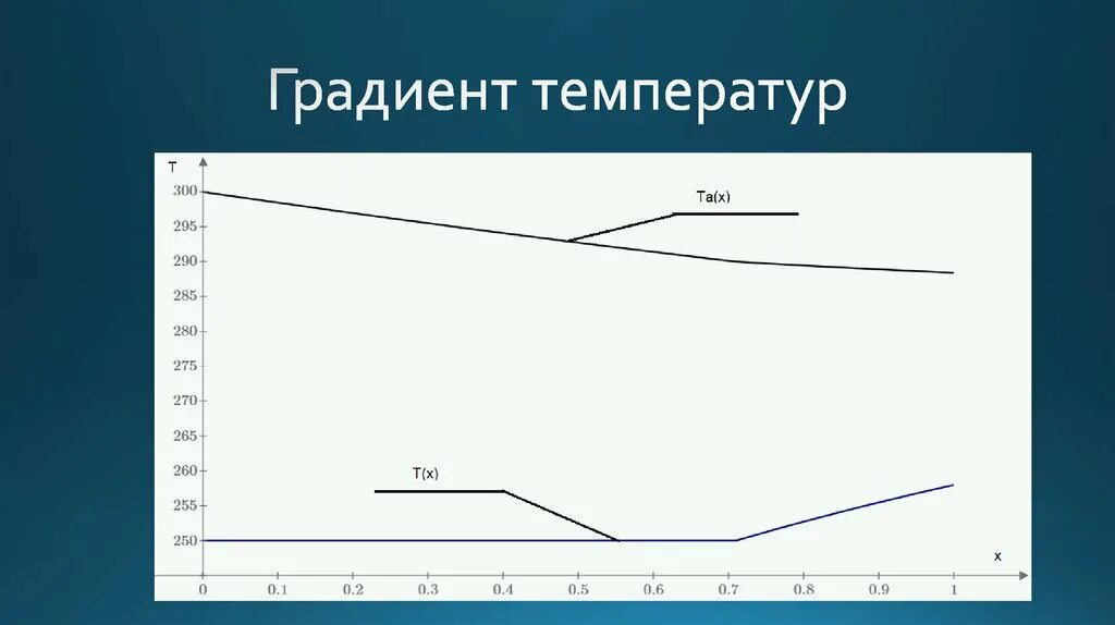 Градиент температуры. Градиент температуры