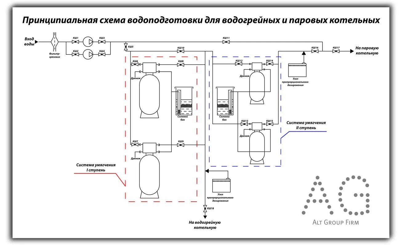 Технологические процессы обработки воды. Предварительная очистка воды на ТЭС - п