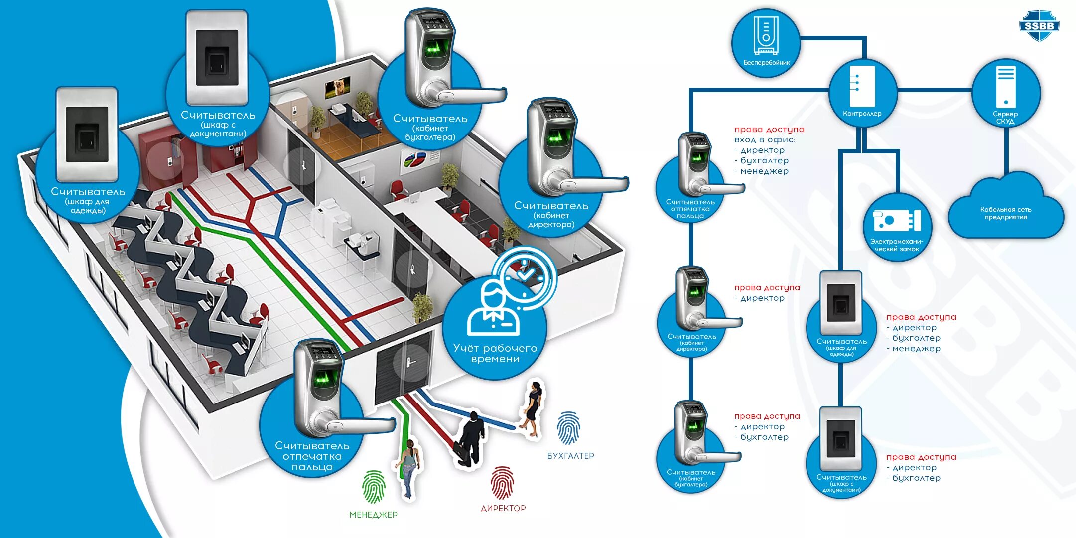 Безопасность контроль доступа. Система контроля и управления доступом и учет рабочего времени. Система контроля учета доступа. Учет рабочего времени СКУД. Схема работы СКУД.