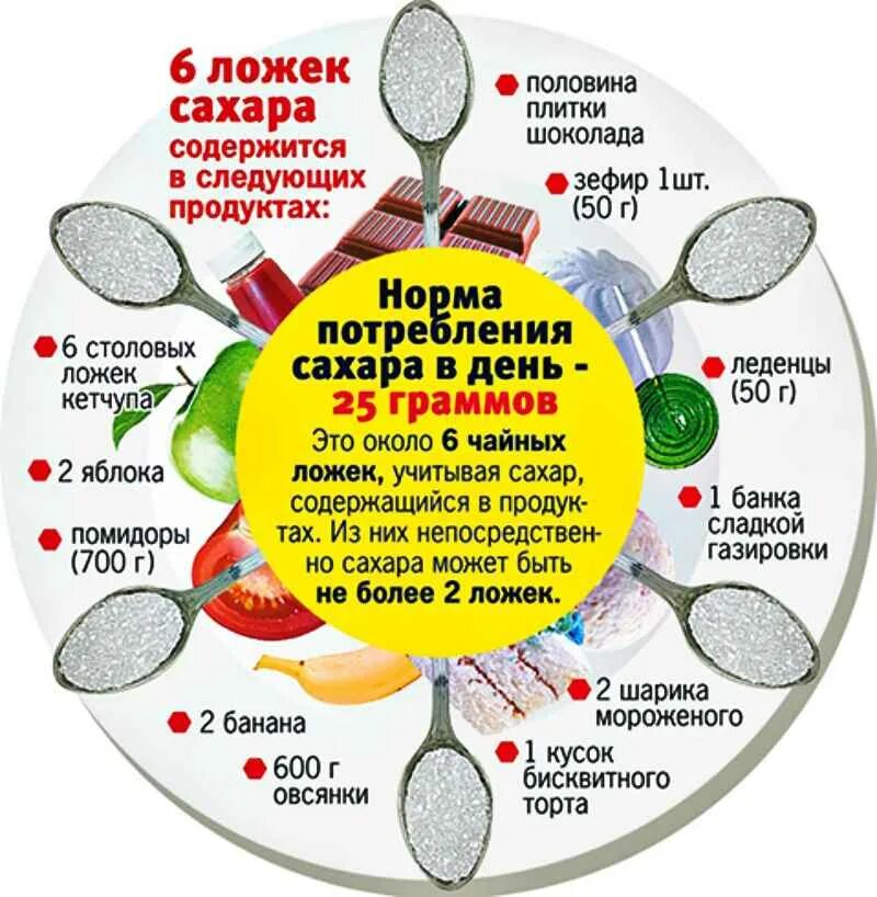 Сколько грамм сахара рекомендуется детям. Норма сахара в день. Норма потребления сахара в день. Суточная норма потребления сахара. Суточная норма употребления сахара.