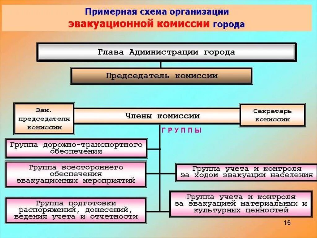 Организации предоставляющие защиту. Порядок проведения эвакуации. Схема организации эвакуации организации. Эвакуация населения схема. Схема организации эвакуационной комиссии.