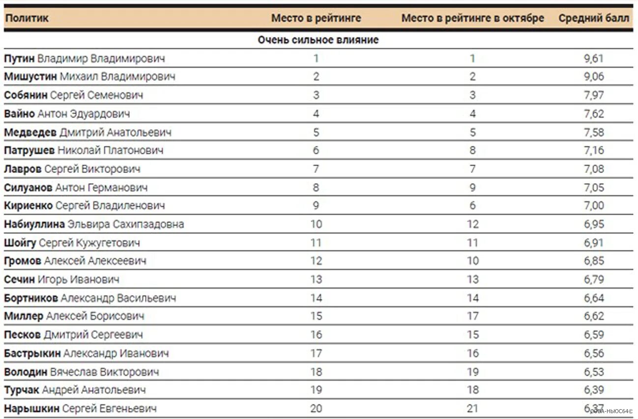 Рейтинг России. Рейтинг политиков России. Рейтинги политиков в РФ.. Рейтинг популярности политиков России. Иногенты рф 2023