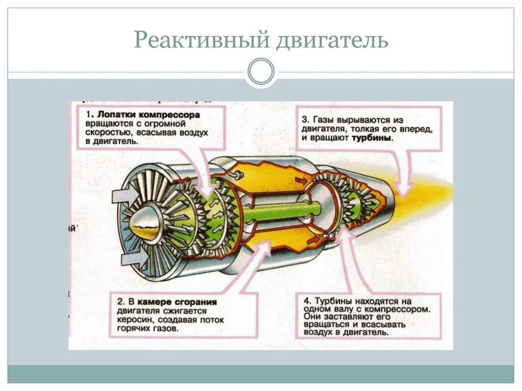 Принцип устройства реактивного двигателя. Схема реактивного двигателя физика. реактивный двигатель схема. реактивный двигатель холодильные машины. схема работы реактивного двигателя.
