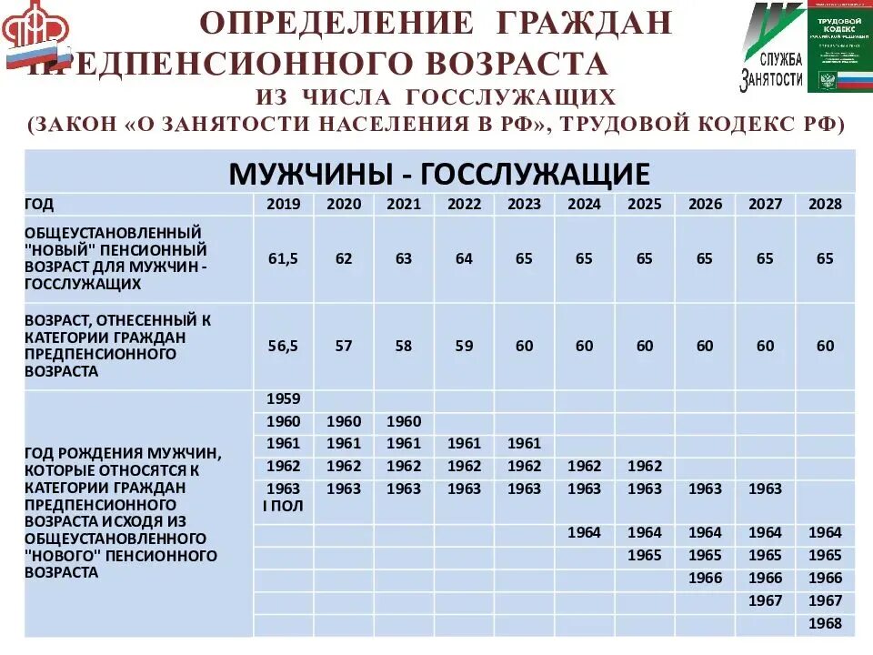 Предпенсионный возраст социальная карта. Таблица граждан предпенсионного возраста. Пенсионный и предпенсионный Возраст. Предпенсионный Возраст в 2022 году таблица. Предпенсионный Возраст таблица.