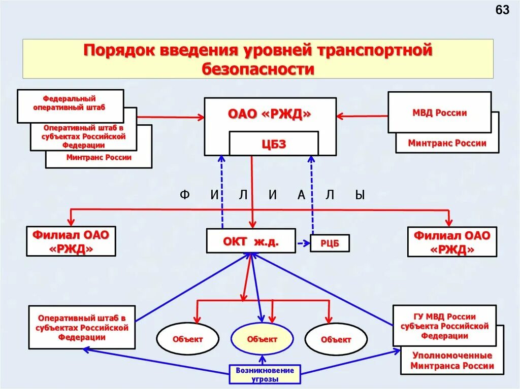 3 уровень безопасности объектов. Структура транспортной безопасности ОАО РЖД. Схема обеспечения транспортной безопасности. Уровни безопасности транспортной безопасности. Обеспечение транспортной безопасности в организации.