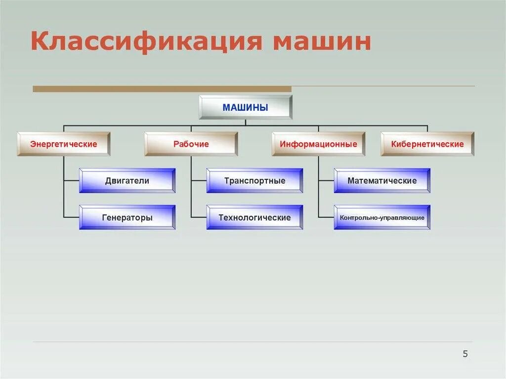 Основные группы деталей. Классификация машин. Виды автомобилей классификация. Часофикация. Автомобили по типам подразделяются на.