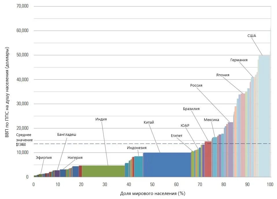 Ввп россии на душу населения 2024. Диаграмма ВВП на душу населения. ВВП на душу населения 2011. ВВП на душу населения по странам. GDP стран.