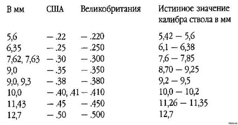 Калибр оружия в мм. 44 Калибр в мм таблица. Таблица калибров в миллиметрах. 44 Калибр в миллиметрах. Калибры ружей таблица.