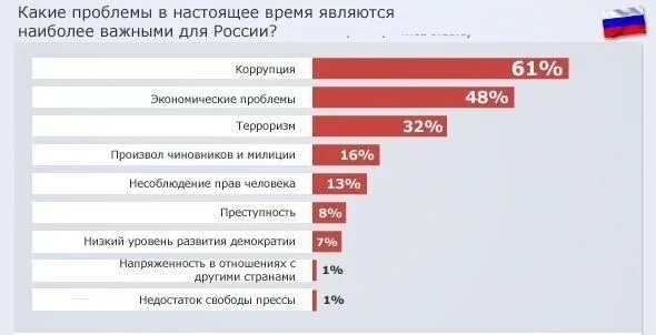 Социальные экономические проблемы современной россии. Проблемы России. Самые важные проблемы России. Экономические проблемы России. Проблемы Российской экономики.