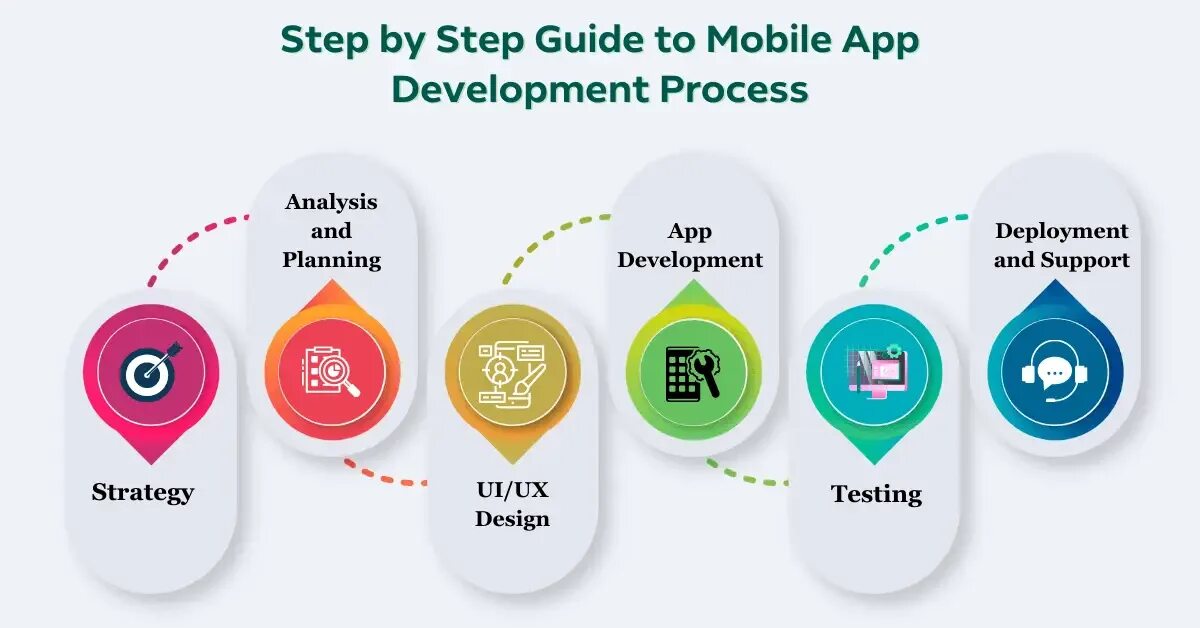 Application process. Этапы разработки мобильного приложения. step app приложение. инфографика steps in a website development process.. developing process.