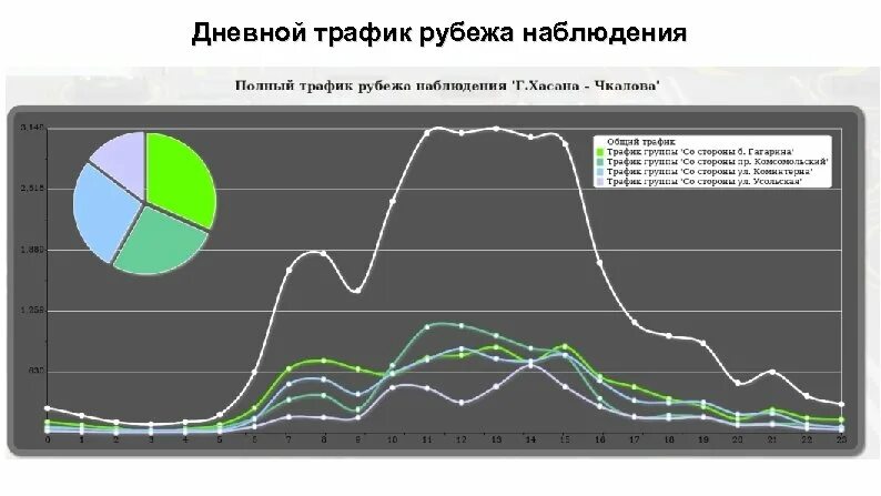 Трафик в бимку. Трафик пользователей график суточный. Автомобильный трафик статистика. Поток трафика. Программы отслеживания пешеходного автомобильного трафика трафика.