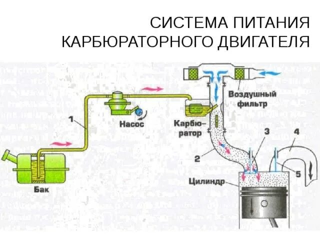 Топливо бензин автомобиль двигатель. Схема системы питания карбюраторного двигателя. Схема топливной системы карбюратора. Общая схема системы питания карбюраторного двигателя. Схема топливной системы бензинового двигателя.