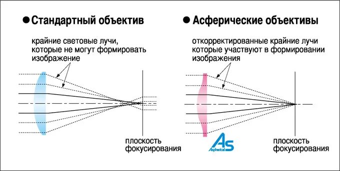 Сферических и асферических очковых линз.. Линза для коррекции сферической аберрации. Асферические линзы объектива. Сферические линзы для очков. Как отличить линзу