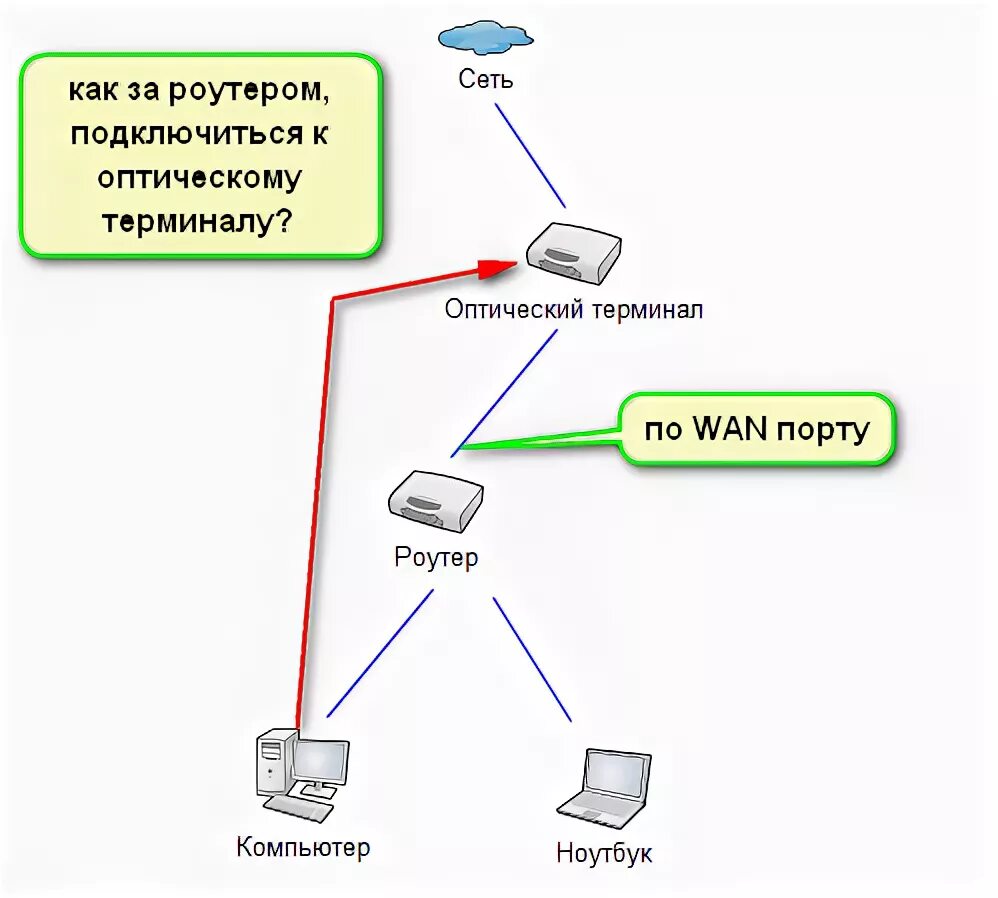 Можно подключить интернет без роутера. Схема подключения оптического терминала к роутеру. Схема подключения оптоволокна к роутеру. Схема подключения роутера через оптоволокно. Схема подключения оптического кабеля к роутеру.