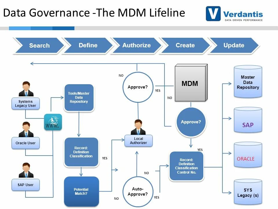 MDM система. Мастер система данных. Схема работы MDM. Архитектура MDM. Установка mdm