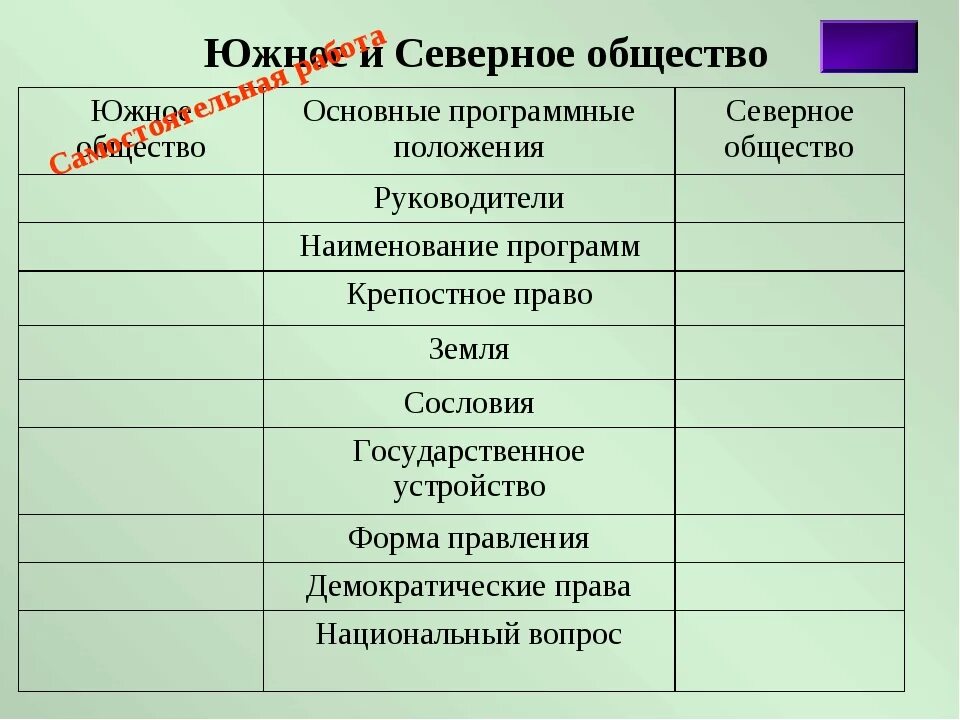 Северное общество и Южное общество таблица. Сравнение Южного и Северного общества таблица. Программы Северного и Южного общества таблица. Южное и Северное тайные общества таблица. Северное общество 3