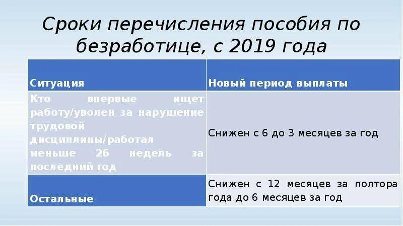 По второму сроку перечисления. Сроки выплаты пособия по безработице. Выплата пособий по безработице. В каких числах выплачивают пособие по безработице. В какие числа переводят пособие по безработице.