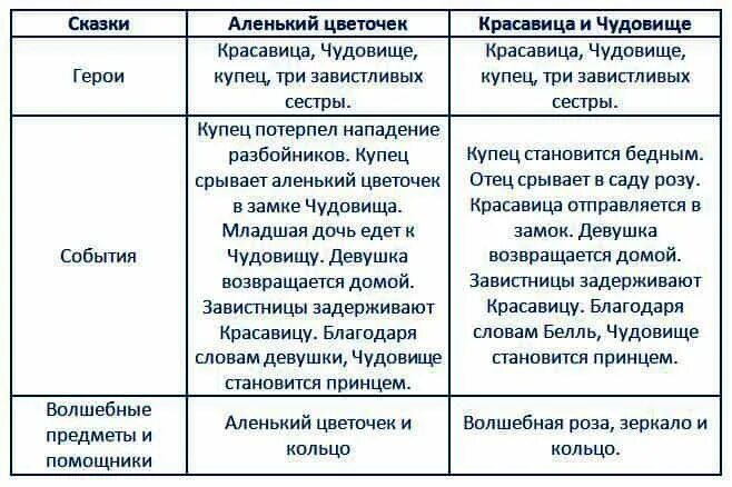 аленький цветочек и красавица и чудовище сравнение. аленький цветочек для чудовища. сравнение аленького цветочка и красавицы и чудовища. сравнение сказок аленький цветочек и красавица и чудовище. сравнение аленького цветочка и красавицы и чудовища.