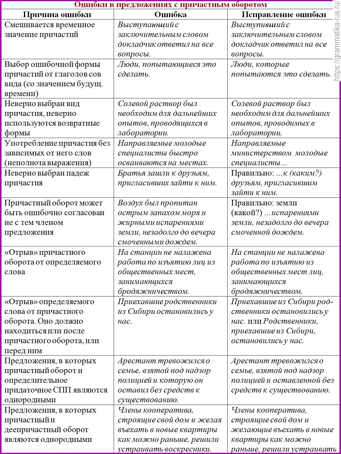 Предложения с причастием с ошибками. Речевые ошибки примеры и исправления таблица. Речевые и грамматические ошибки таблица. Речевые ошибки в причастном обороте. Ошибки в предложениях с причастным оборотом.