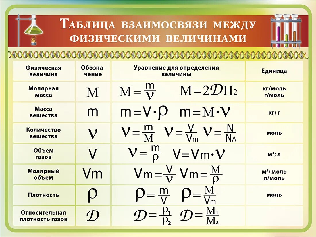 Формулы физических величин по физике. Химия 8 класс формулы величин. Физическая величина Табиа. Химия физические величины взаимосвязь. Таблица физических величин.