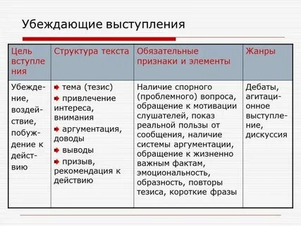 Практика речи цель